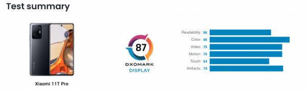 <br />
						На уровне iPhone 12 Pro и Galaxy S20 Ultra: специалисты DxOMark протестировали экран Xiaomi 11T Pro<br />
					